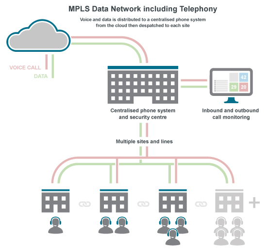 MPLS data circuit for multi-site telephone systems