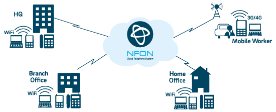 NFON Hosted Telephone Solutions