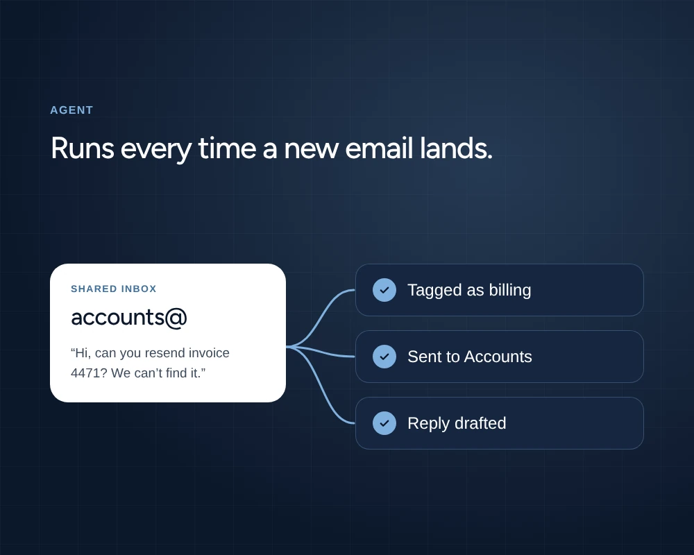 An agent handling a new email to accounts@: tagged as billing, sent to Accounts and a reply drafted.