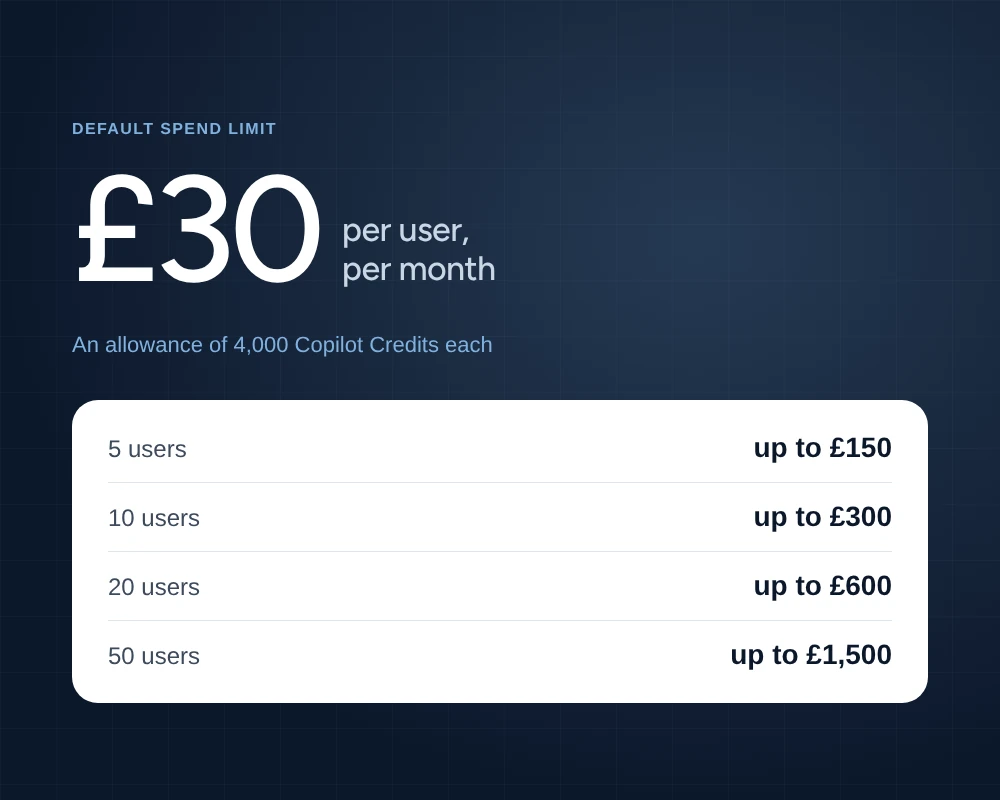 Default spend limit of £30 per user, per month, an allowance of 4,000 Copilot Credits each. Up to £150 a month for 5 users, £300 for 10, £600 for 20 and £1,500 for 50.